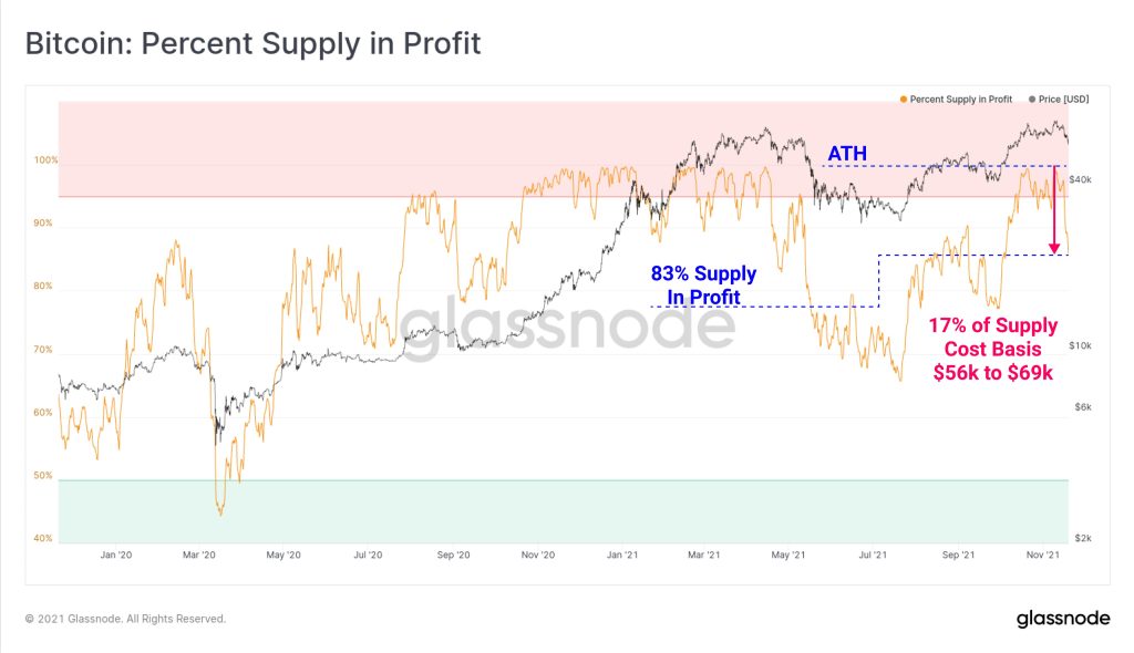 برداشت ۱.۳ میلیارد دلار بیت کوین از صرافی‌ها در عرض ۳ روز؛ آیا نهنگ‌ها در حال انباشت بیت کوین هستند؟