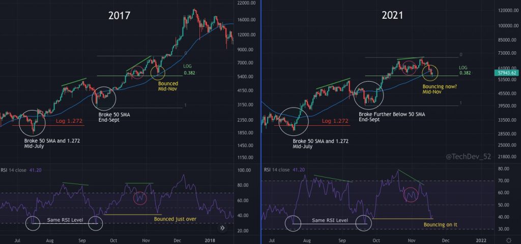 بررسی سناریو‌های صعودی و نزولی قیمت بیت کوین؛ آیا اتفاقات ۲۰۱۷ تکرار می‌شود؟