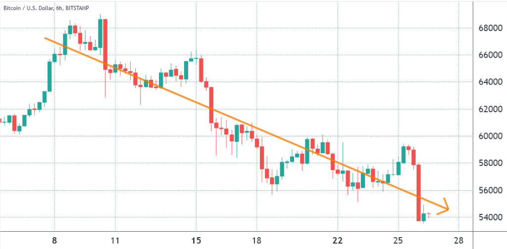 وضعیت بازار: سقوط بیت کوین به زیر ۵۴ هزار دلار پس از کشف سویه جدید ویروس کرونا