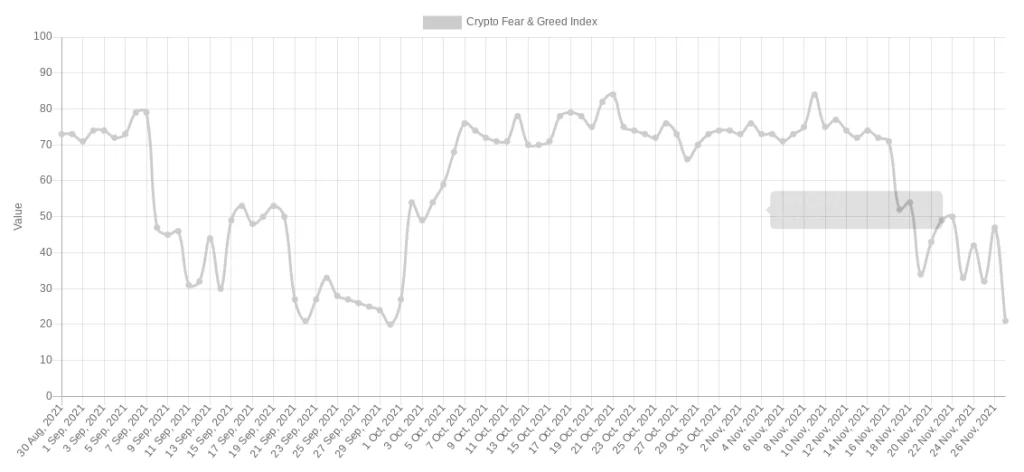 احساسات معامله‌گران بازار بیت کوین وارد ناحیه ترس شدید شده است