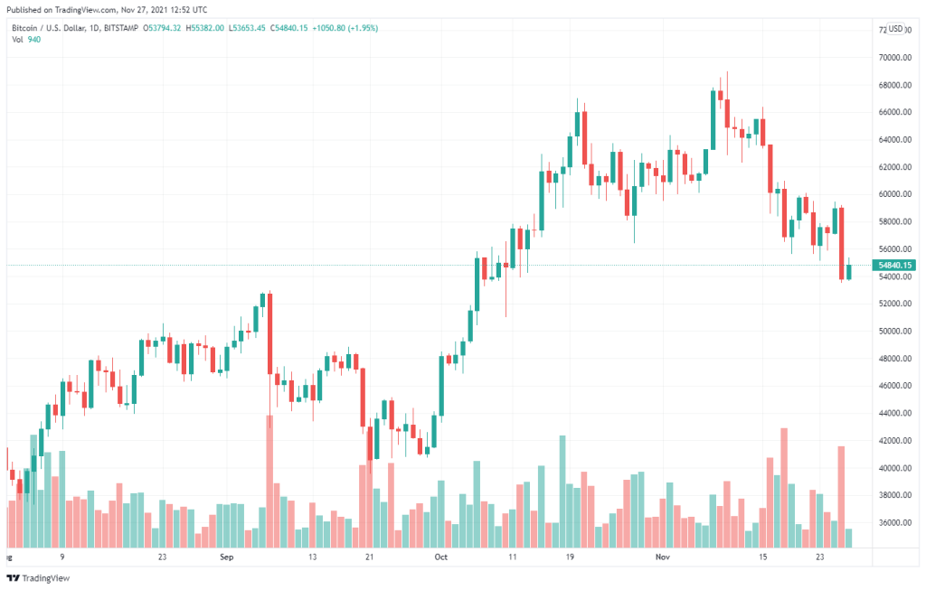 احساسات معامله‌گران بازار بیت کوین وارد ناحیه ترس شدید شده است