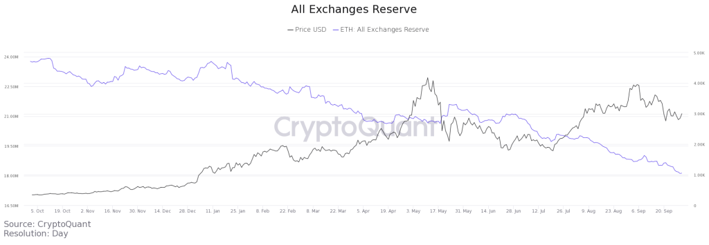 ۳ معیار کلیدی که می‌تواند قیمت اتریوم را به ۶ هزار دلار برساند