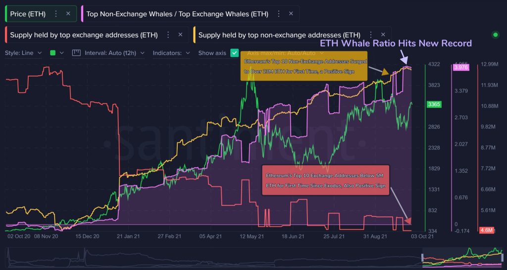 داده‌های تازه: نهنگ‌های اتریوم بیشتر موجودی خود را خارج از صرافی‌ها نگهداری می‌کنند
