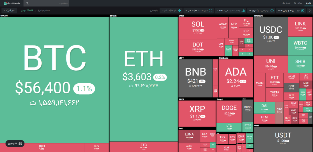 وضعیت بازار؛ خیز بیت کوین برای جهش همزمان با تثبیت قیمت آلت کوین‌ها