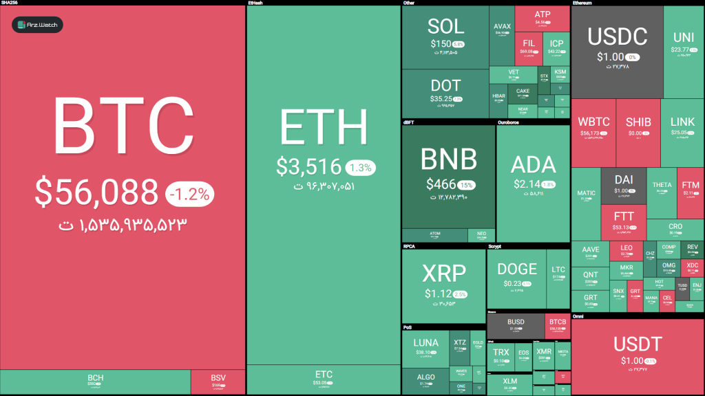 وضعیت بازار؛ رکود بازار آلت کوین‌ها و تثبیت قیمت بیت کوین