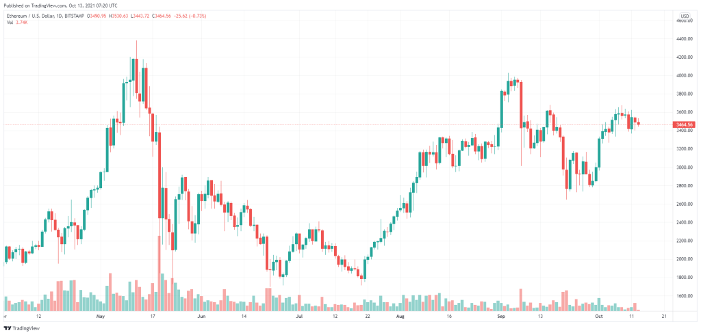 وضعیت بازار؛ رکود بازار آلت کوین‌ها و تثبیت قیمت بیت کوین