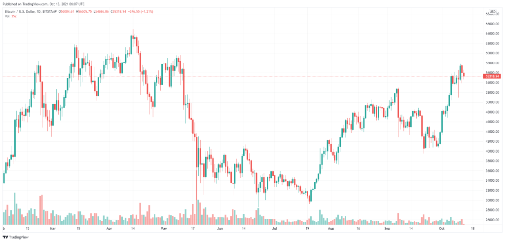 وضعیت بازار؛ رکود بازار آلت کوین‌ها و تثبیت قیمت بیت کوین