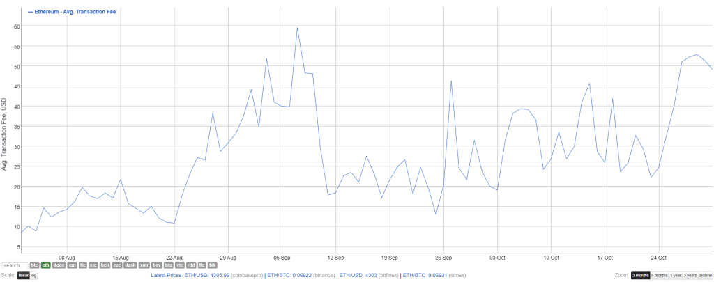 کارمزدهای اتریوم طی چهار ماه گذشته ۲,۳۰۰ درصد بیشتر شده است