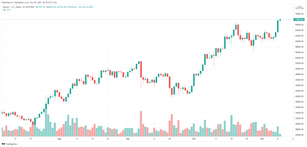 بیت کوین برای اولین بار در تاریخ از ۶۸,۵۰۰ دلار عبور کرد؛ رکوردشکنی هم‌زمان اتریوم