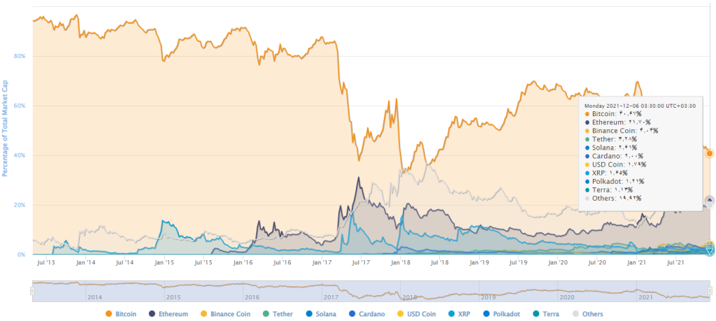 کاهش سهم بیت کوین از بازار ارزهای دیجیتال؛ اتریوم آرام‌آرام نزدیک می‌شود
