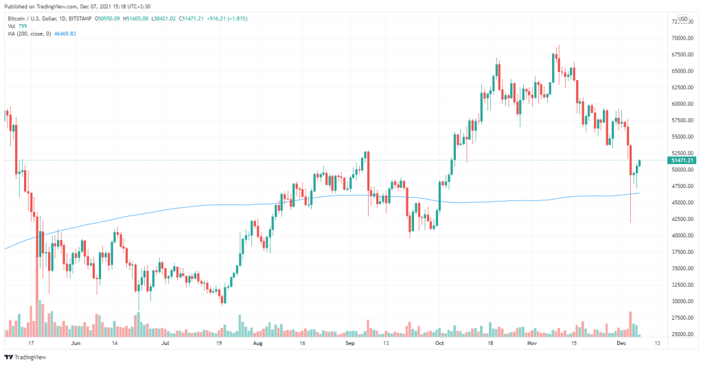 نظر یک تحلیل‌گر: تِرا خود را برای یک جهش قیمتی دیگر آماده می‌کند