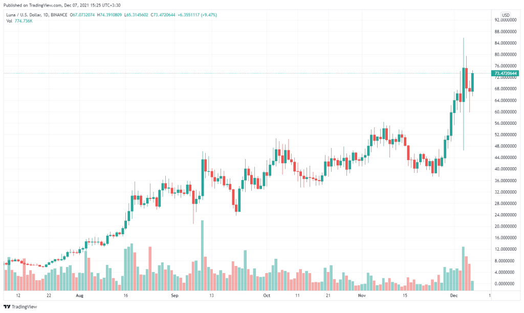 نظر یک تحلیل‌گر: تِرا خود را برای یک جهش قیمتی دیگر آماده می‌کند