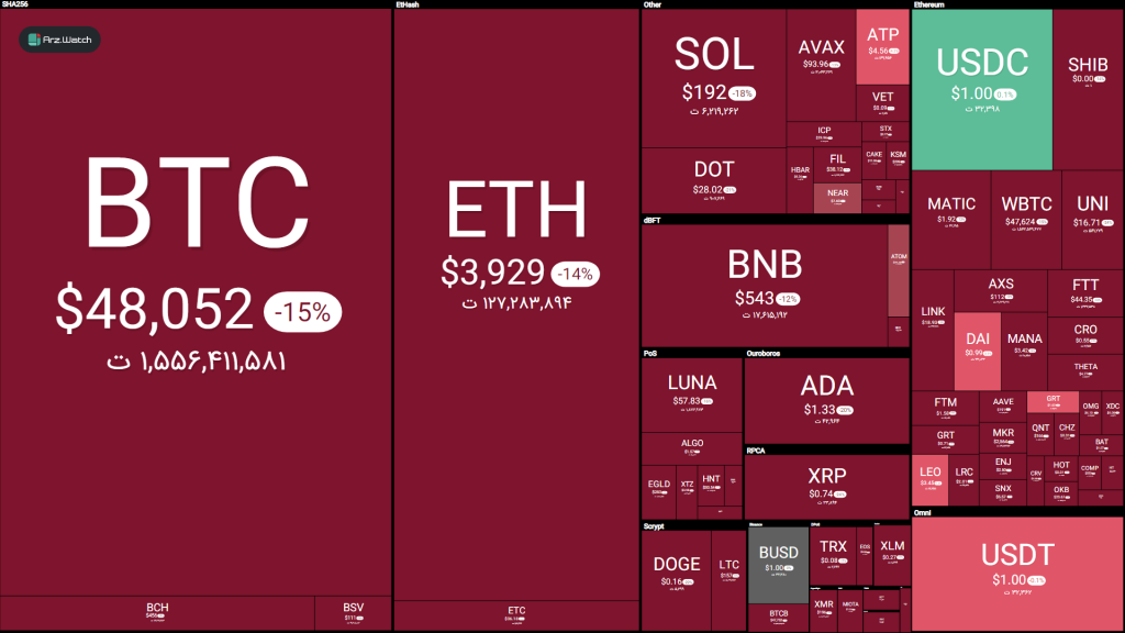سقوط ۱۰ هزار دلاری بیت کوین در عرض یک ساعت؛ علت چه بود؟