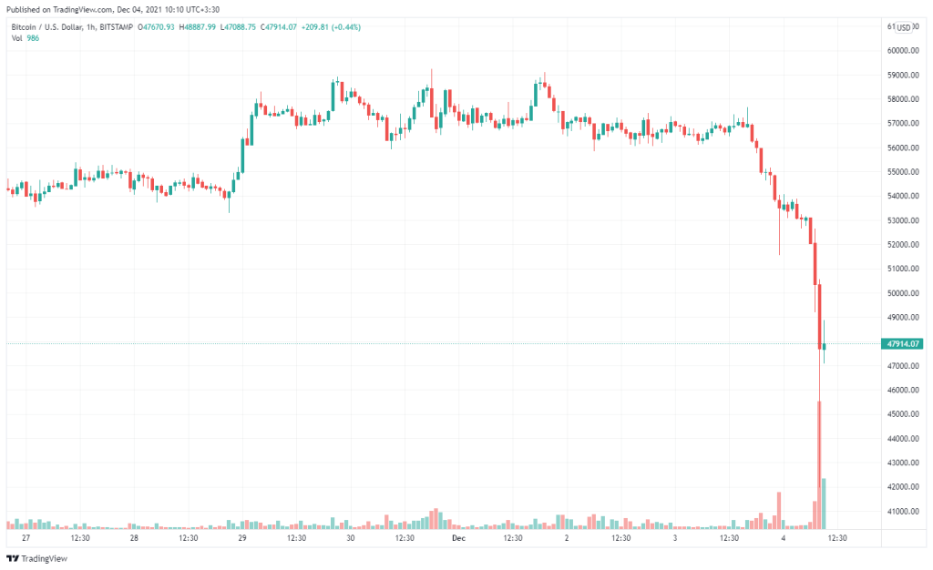 سقوط ۱۰ هزار دلاری بیت کوین در عرض یک ساعت؛ علت چه بود؟