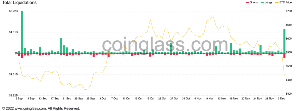 ۱.۳ میلیارد دلار موقعیت معاملاتی با سقوط بیت کوین لیکویید شد؛ آیا بازار نزولی آغاز شده است؟