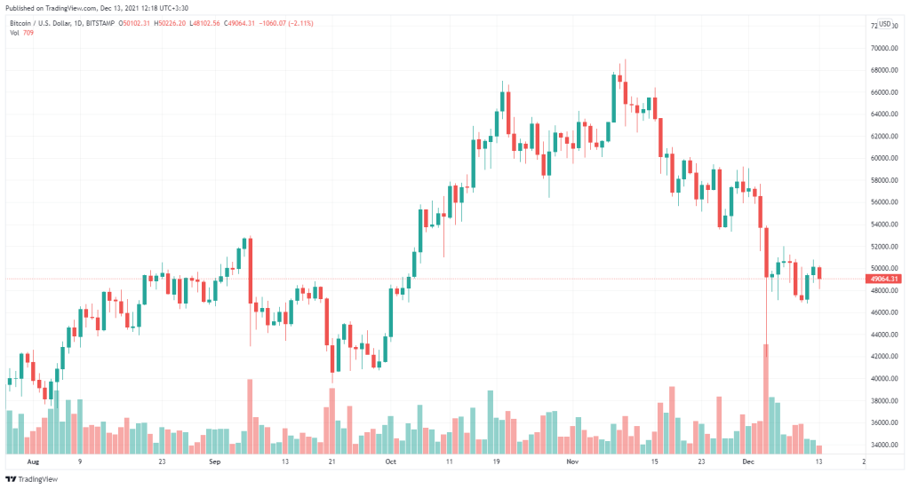 ۲ معیار کلیدی که نشان می‌دهد قیمت بیت کوین از این پایین‌تر نخواهد رفت