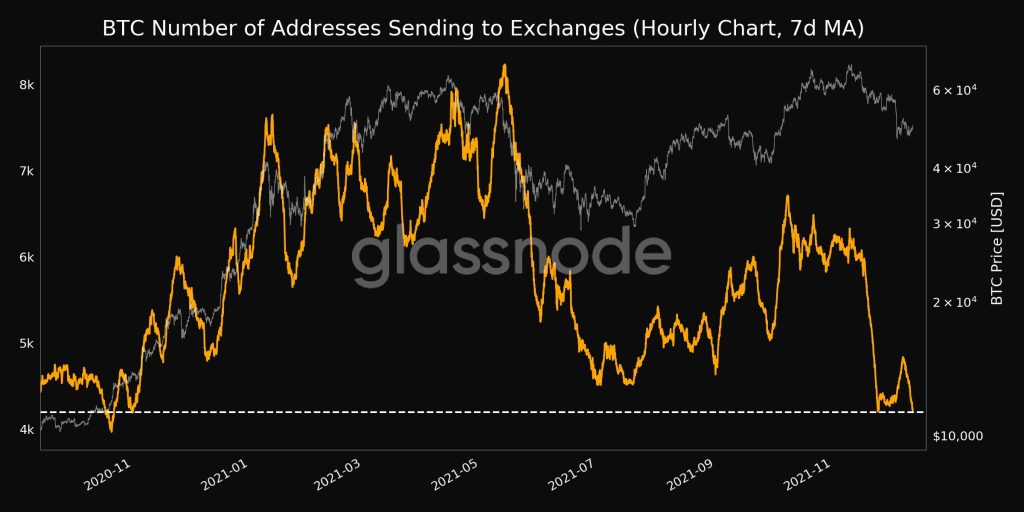 تعداد واریزکنندگان بیت کوین به صرافی‌ها به پایین‌تر سطح خود در یک سال گذشته رسید