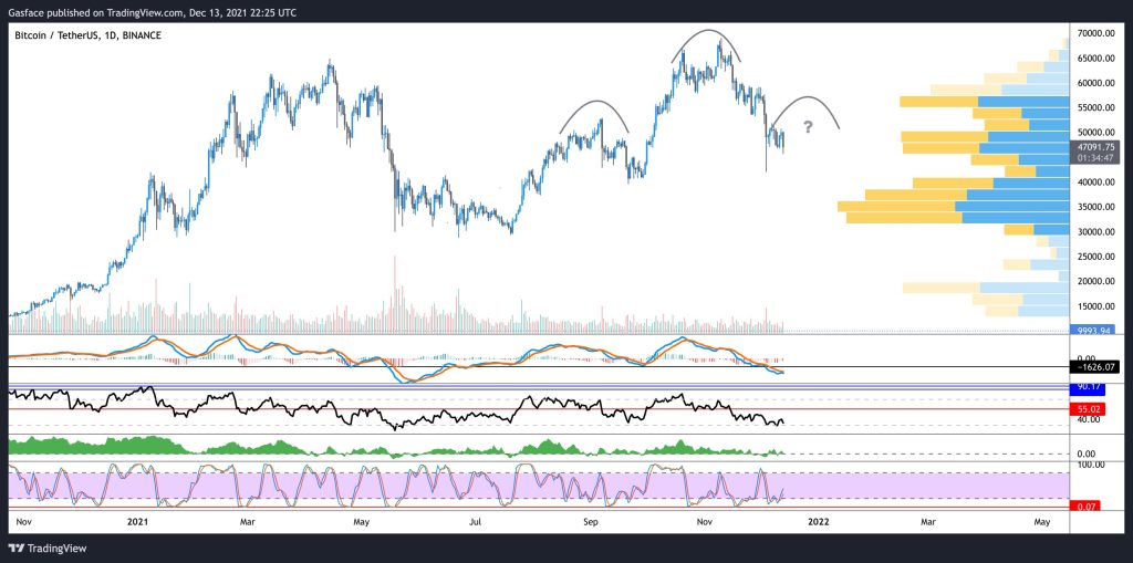 احتمال سقوط بیت کوین تا ۴۰ هزار دلار؛ تحلیل‌گران چه می‌گویند؟