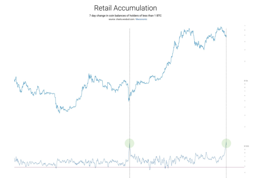 دادههای تازه: حجم خرید بیت کوین در کفهای قیمتی از ۲ سال پیش بیسابقه بوده است دادههای تازه: حجم خرید بیت کوین در کفهای قیمتی از ۲ سال پیش بیسابقه بوده است
