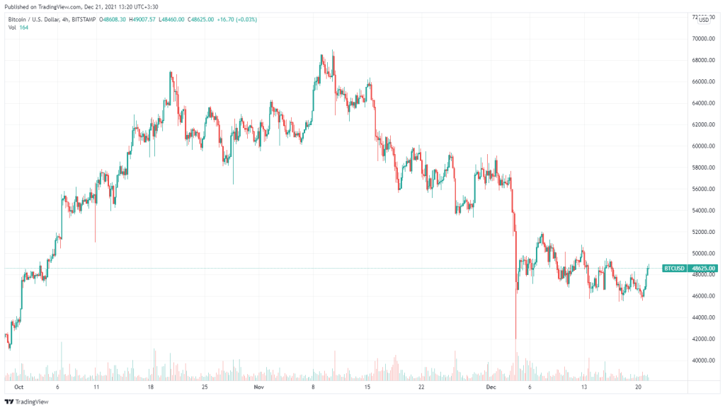 تحلیل‌گران: هدف ۱۰۰ هزار دلاری بیت کوین فعلاً منتفی است