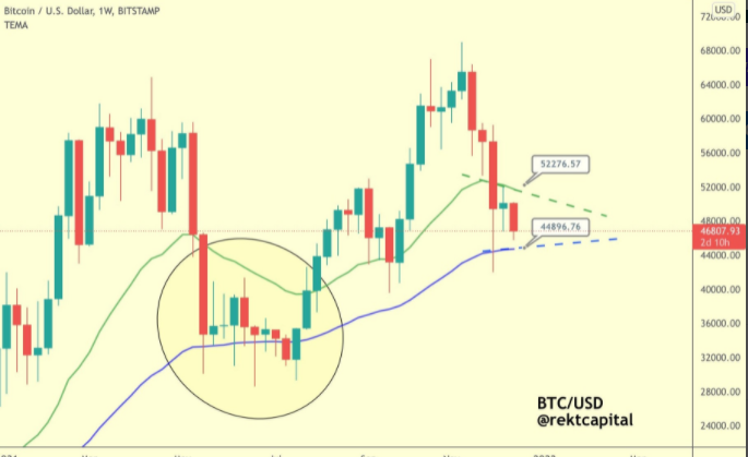 تحلیل‌گران: هدف ۱۰۰ هزار دلاری بیت کوین فعلاً منتفی است