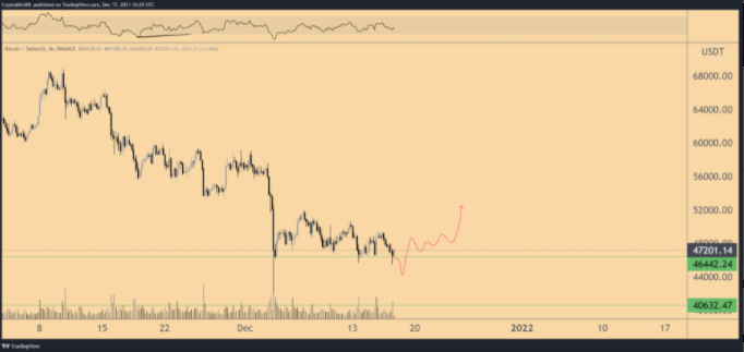 تحلیل‌گران: هدف ۱۰۰ هزار دلاری بیت کوین فعلاً منتفی است