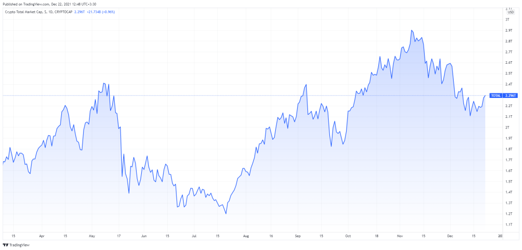 وضعیت بازار: بررسی حمایت‌ها و مقاومت‌های کلیدی بیت کوین و آلت کوین‌ها