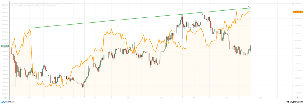 موجودی ماینرهای بیت کوین به اوج ۶ ماهه خود رسید؛ چرا کسی فروشنده نیست؟