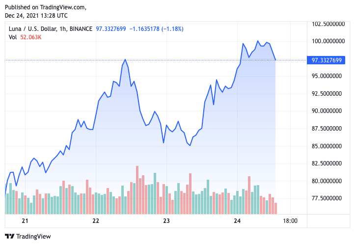 رکوردشکنی قیمت لونا همزمان با اضافهشدن به بازار صرافیهای ارز دیجیتال رکوردشکنی قیمت لونا همزمان با اضافهشدن به بازار صرافیهای ارز دیجیتال