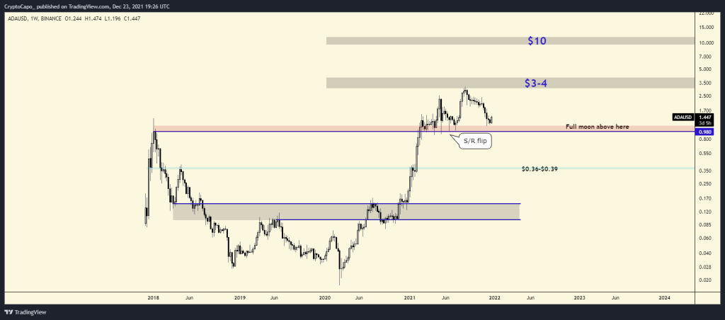 معامله‌گر مشهور: کاردانو این شانس را دارد که اوج جدید ثبت کند
