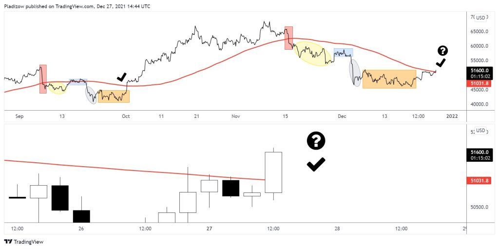 بررسی یک سناریو صعودی؛ چگونه بیت کوین به ۳۳۳ هزار دلار می‌رسد؟