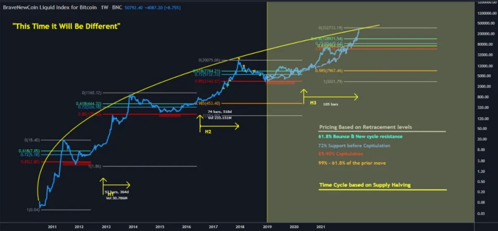 بررسی یک سناریو صعودی؛ چگونه بیت کوین به ۳۳۳ هزار دلار می‌رسد؟