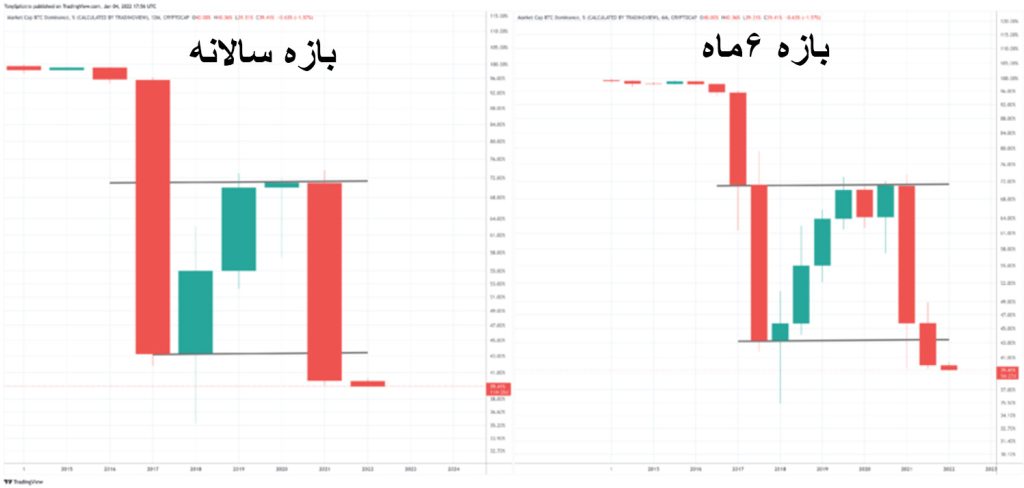 نمودار سالانه (سمت چپ) و نمودار شش‌ماهه (سمت راست) بیت کوین به دلار