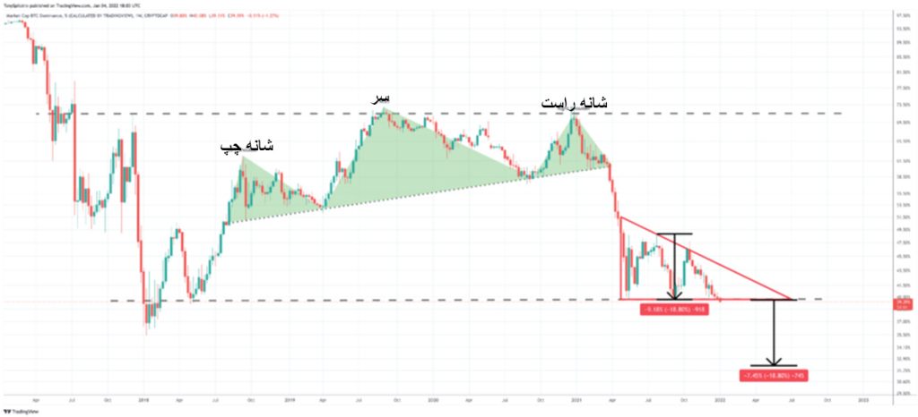 شکست مثلث نزولی می‌تواند تسلط بیت کوین را به سطح ۳۲ درصد برساند