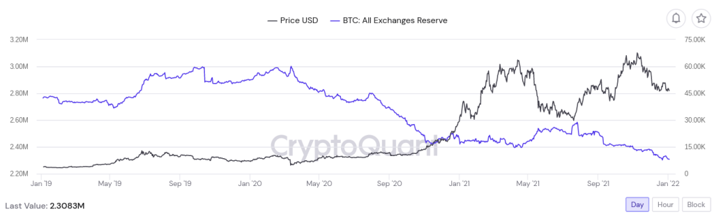 نشانه صعودی: موجودی بیت کوین صرافی‌های ارز دیجیتال به نزدیکی پایین‌ترین سطح تاریخ خود رسید