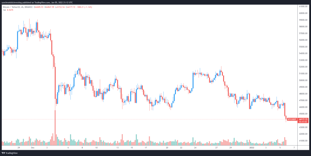 سقوط بیت کوین به زیر ۴۳ هزار دلار؛ مقصد بعدی قیمت کجاست؟