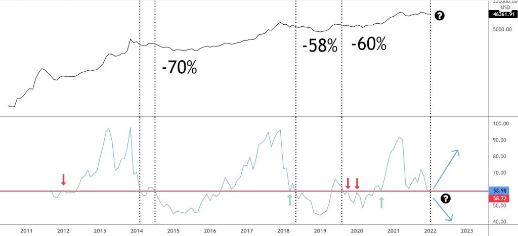 سقوط قیمت بیت کوین به کانال ۴۳ هزار دلار؛ فدرال رزرو باز هم نرخ بهره را افزایش خواهد داد