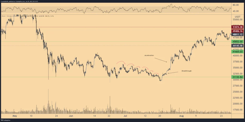 سقوط قیمت بیت کوین به کانال ۴۳ هزار دلار؛ فدرال رزرو باز هم نرخ بهره را افزایش خواهد داد