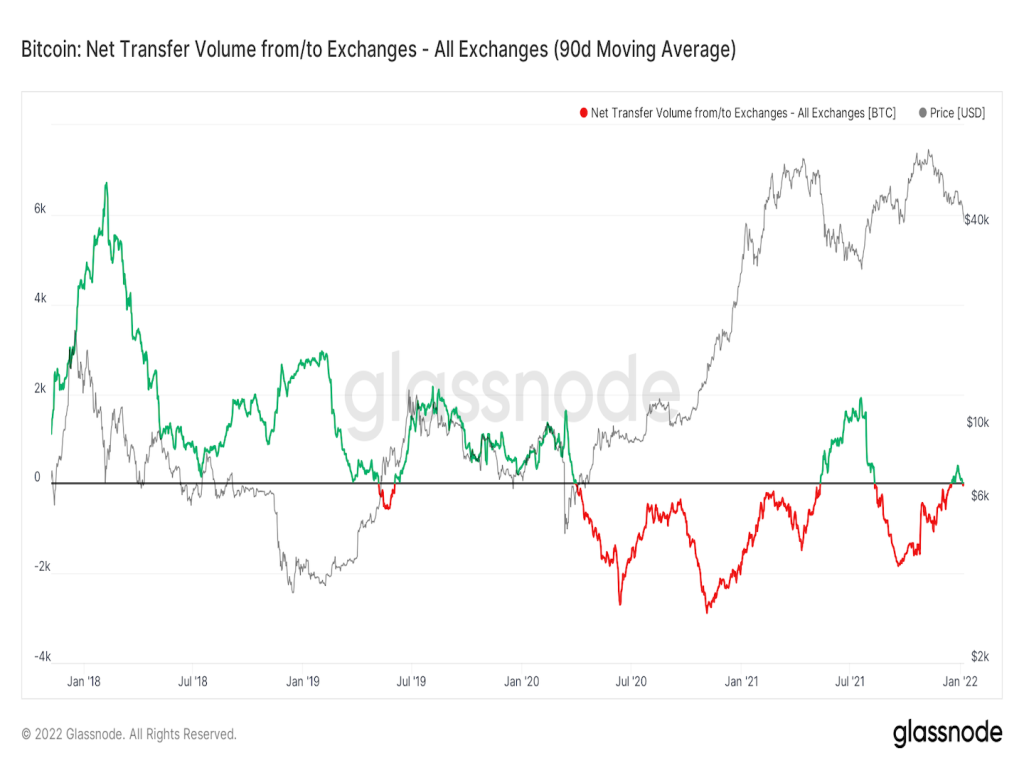 وضعیت بازار: کاهش فشار فروش و حجم موقعیت‌های معاملاتی اهرم‌دار