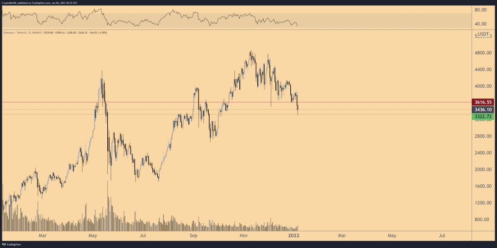 نمودار پرایس اکشن اتریوم