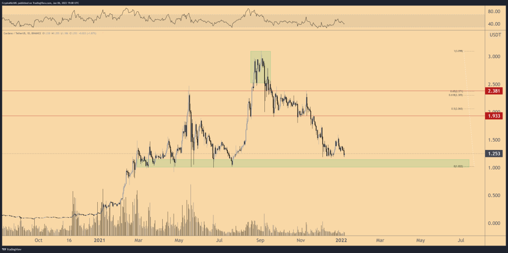 نمودار پرایس اکشن کاردانو