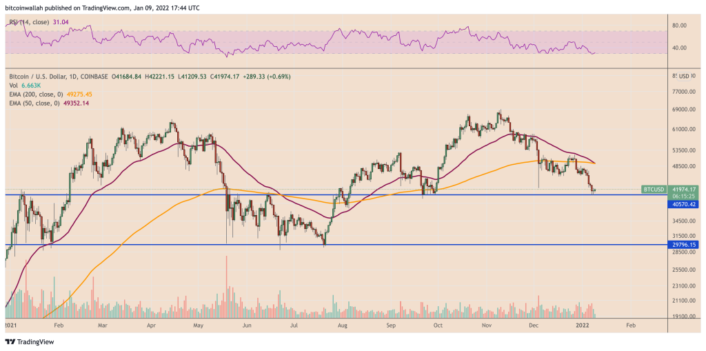 چهارشنبه سرنوشت‌ساز برای بازار؛ احتمال سقوط بیت کوین در صورت افزایش تورم در آمریکا