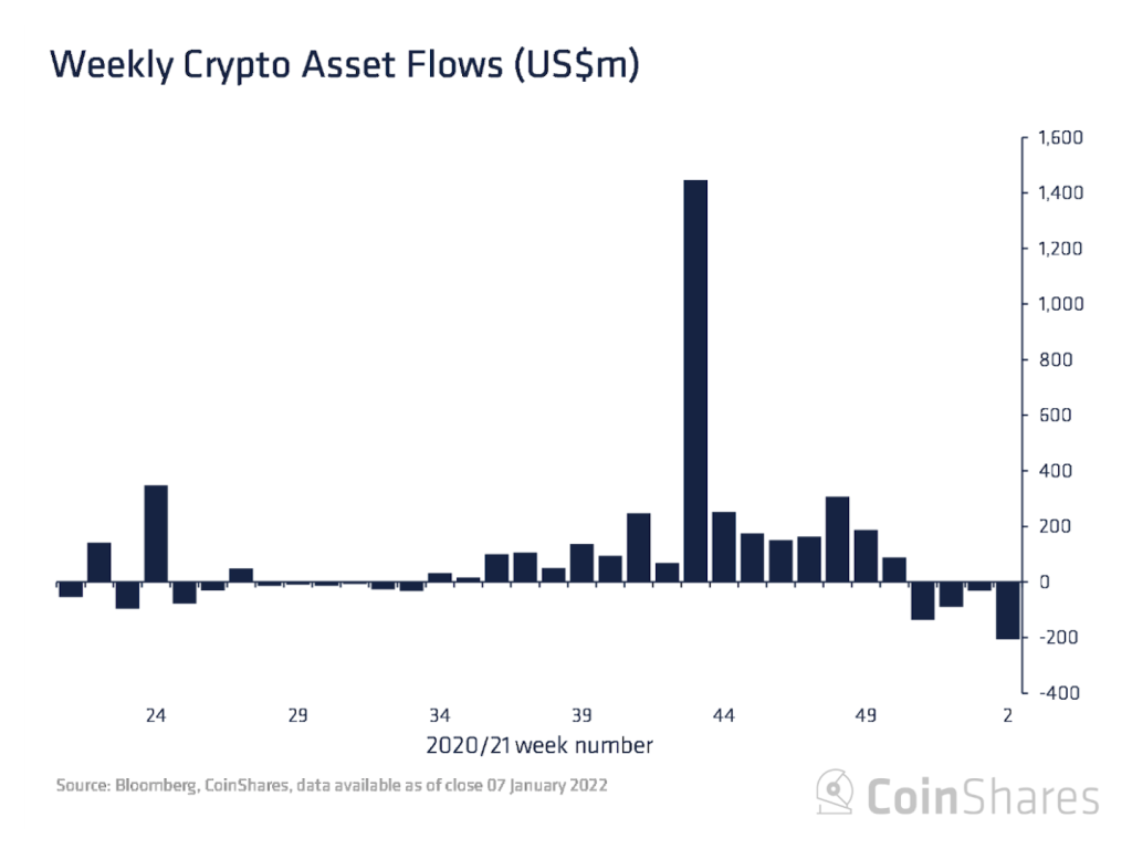 وضعیت بازار: خروج مجدد سرمایه از صندوق‌های ارز دیجیتال