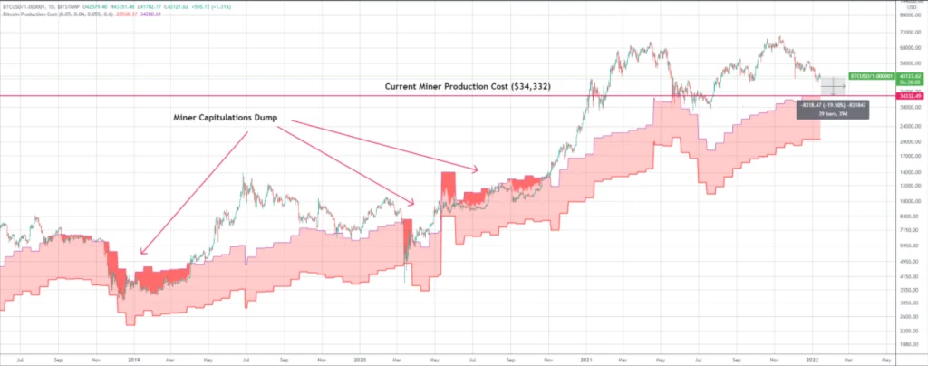 ماینرها برای تولید هر بیت کوین چقدر هزینه می‌کنند؟ تأثیر هزینه‌ها بر قیمت