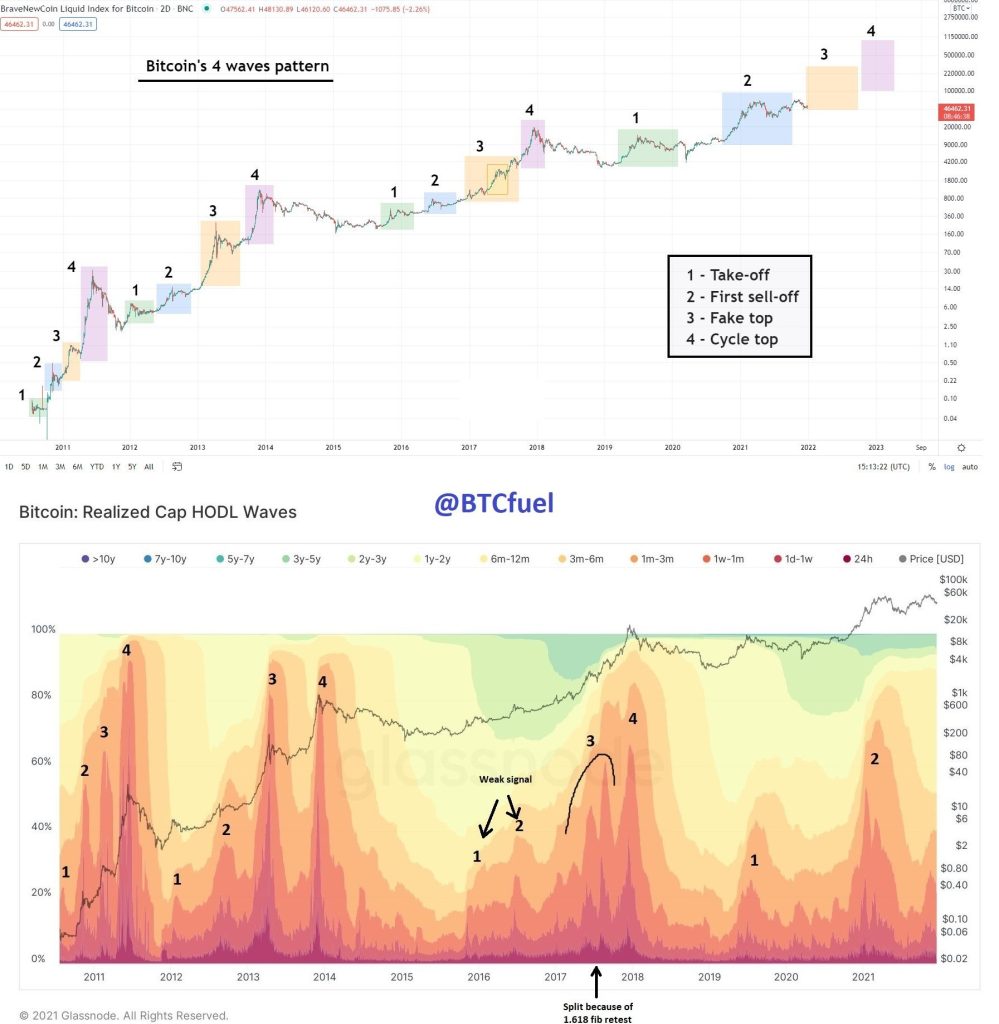 سقوط دوباره بیت کوین به زیر ۴۲ هزار دلار؛ تحلیل‌گران همچنان به صعود امیدوارند