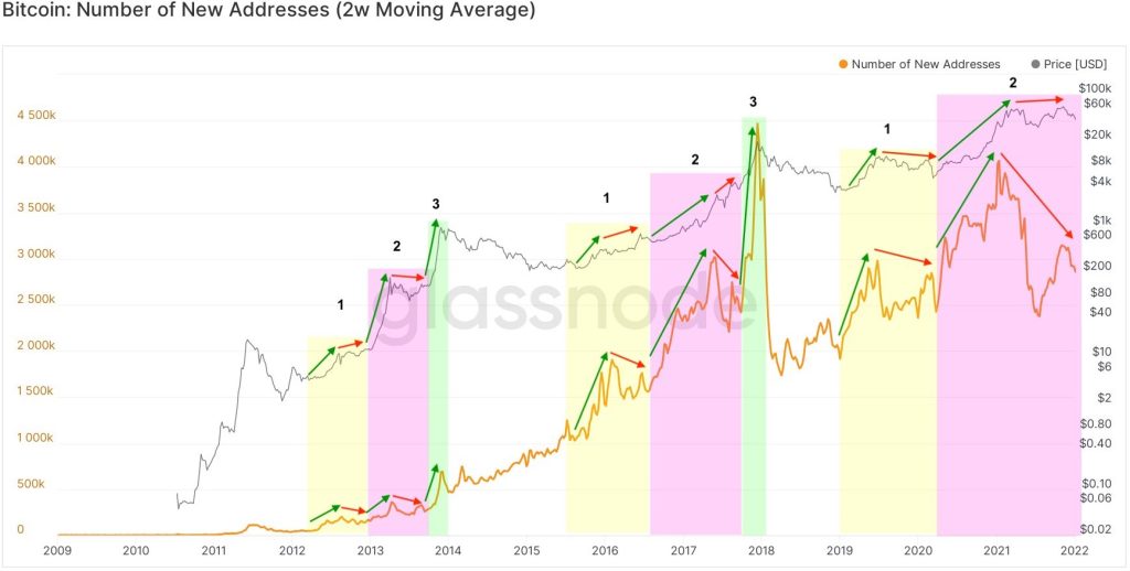 سقوط دوباره بیت کوین به زیر ۴۲ هزار دلار؛ تحلیل‌گران همچنان به صعود امیدوارند