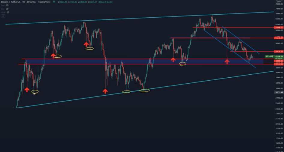 نظر یک تحلیل‌گر: بیت کوین این شانس را دارد که در ادامه جهشی ۳۰ درصدی را تجربه کند