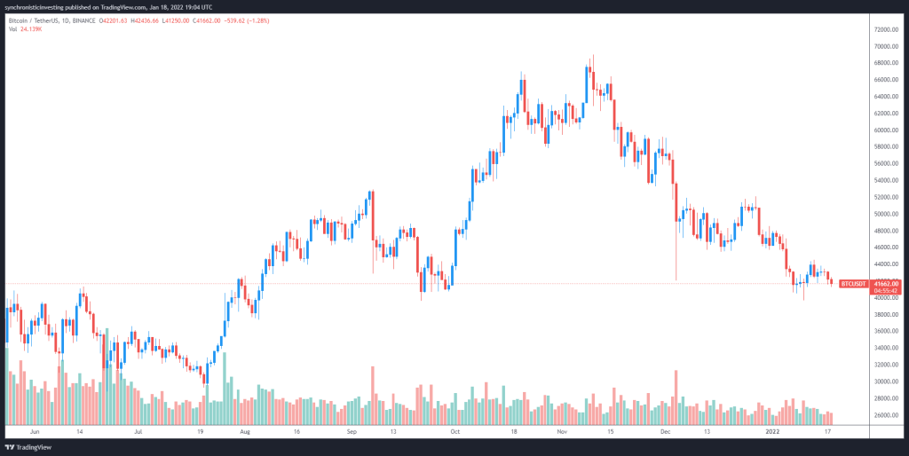 تحلیل‌گران: بیت کوین به ۳۸ هزار دلار می‌رسد و سپس روند صعودی آغاز می‌شود