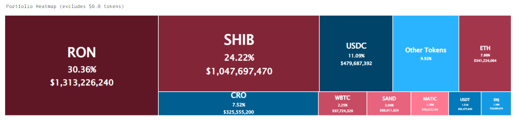 سومین نهنگ بزرگ شبکه اتریوم اخیراً چه توکن‌هایی خریده است؟