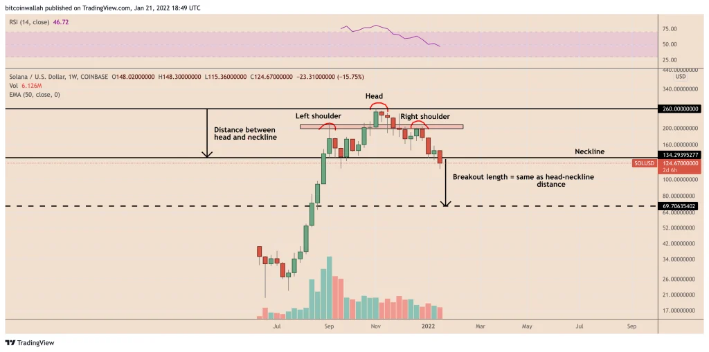یک الگوی نزولی که می‌تواند سولانا را به ۷۰ دلار برساند؛ سقوط ۴۵ درصدی قیمت؟